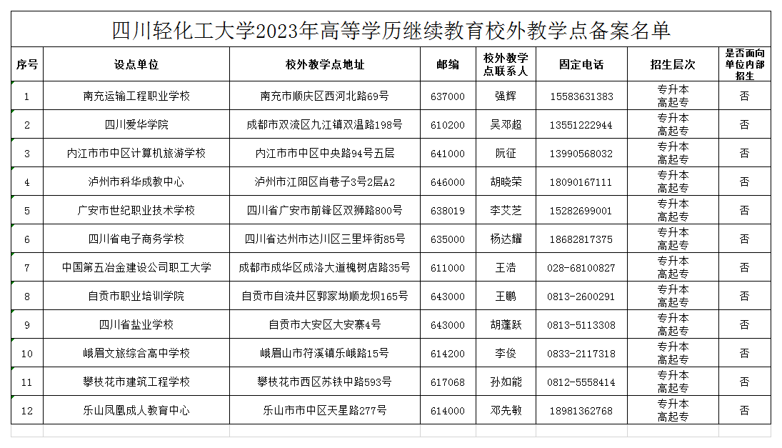 挂网 四川轻化工大学2023年高等学历继续教育校外教学点备案名单.png